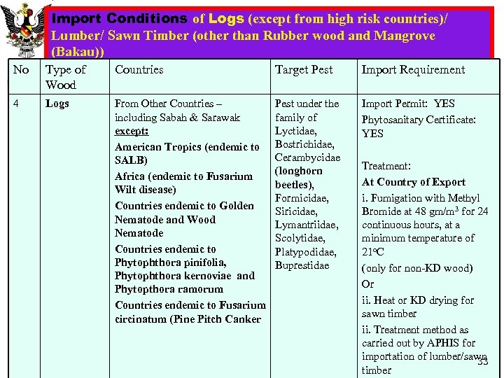 Import Conditions of Logs (except from high risk countries)/ Lumber/ Sawn Timber (other than