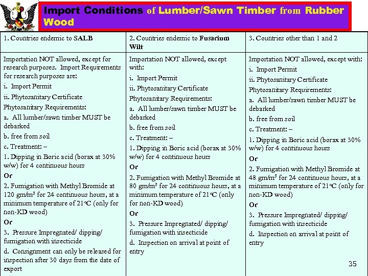Import Conditions of Lumber/Sawn Timber from Rubber Wood 1. Countries endemic to SALB 2.