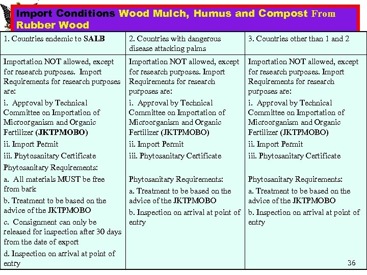 Import Conditions Wood Mulch, Humus and Compost From Rubber Wood 1. Countries endemic to