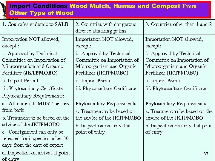 Import Conditions Wood Mulch, Humus and Compost From Other Type of Wood 1. Countries