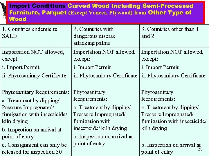 Import Conditions Carved Wood Including Semi-Processed Furniture, Parquet (Except Veneer, Plywood) from Other Type
