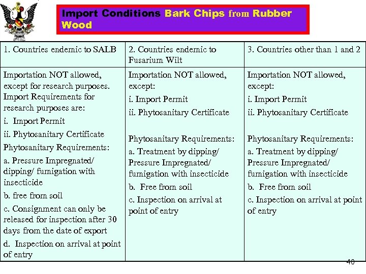Import Conditions Bark Chips from Rubber Wood 1. Countries endemic to SALB 2. Countries