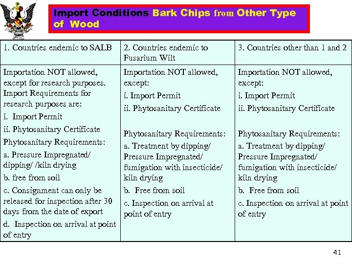 Import Conditions Bark Chips from Other Type of Wood 1. Countries endemic to SALB