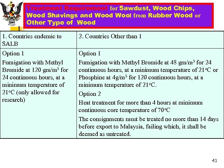Treatment Requirement for Sawdust, Wood Chips, Wood Shavings and Wool from Rubber Wood or