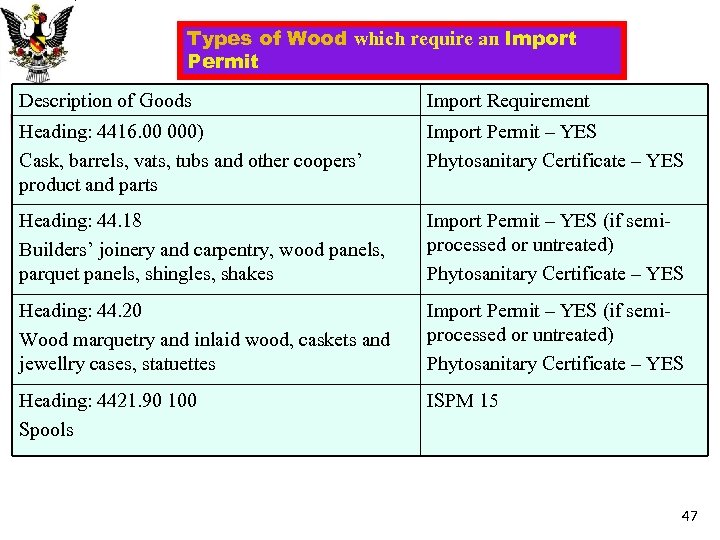 Types of Wood which require an Import Permit Description of Goods Import Requirement Heading: