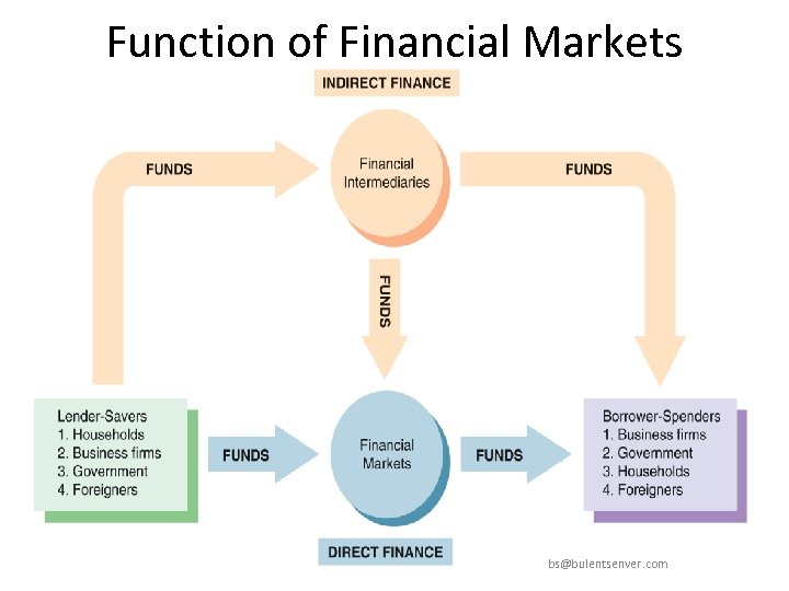 Function of Financial Markets 2 -2 bs@bulentsenver. com 