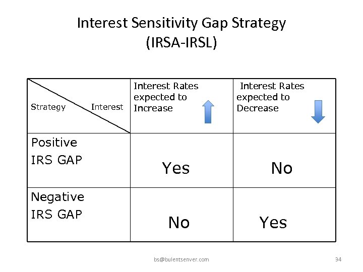 Interest Sensitivity Gap Strategy (IRSA-IRSL) Strategy Positive IRS GAP Negative IRS GAP Interest Rates