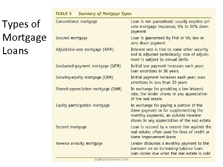 Types of Mortgage Loans bs@bulentsenver. com 12 -48 