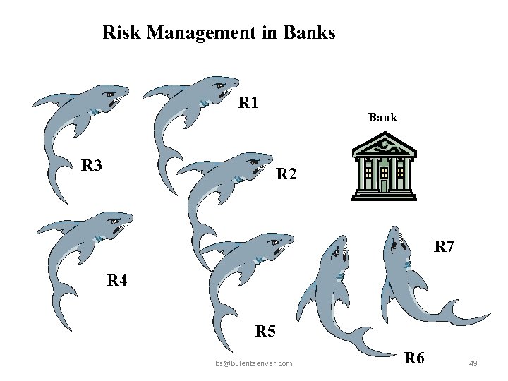 Risk Management in Banks R 1 R 3 Bank R 2 R 7 R