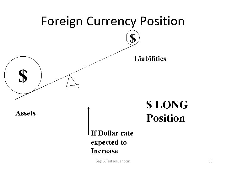 Foreign Currency Position $ Liabilities $ $ $ LONG Position Assets If Dollar rate