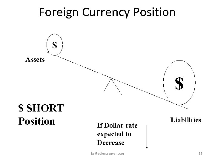 Foreign Currency Position $ Assets $ $ SHORT Position If Dollar rate expected to