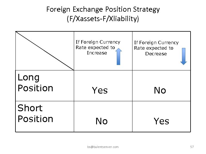 Foreign Exchange Position Strategy (F/Xassets-F/Xliability) If Foreign Currency Rate expected to Increase If Foreign