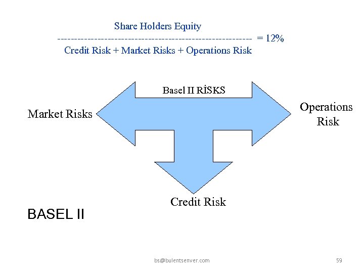 Share Holders Equity ----------------------------- = 12% Credit Risk + Market Risks + Operations Risk