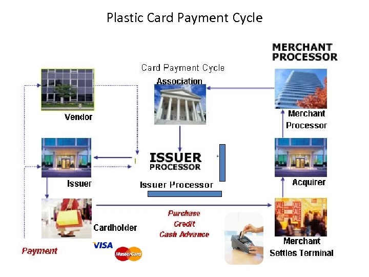 Plastic Card Payment Cycle bs@bulentsenver. com 62 