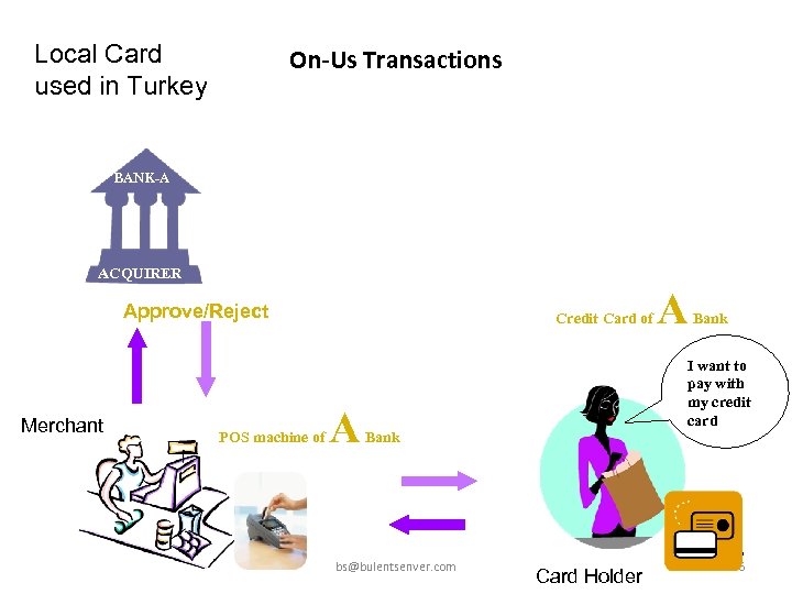 Local Card used in Turkey On-Us Transactions BANK-A ACQUIRER Approve/Reject Merchant POS machine of
