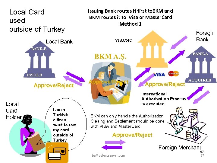 Local Card used outside of Turkey Local Bank Issuing Bank routes it first to.
