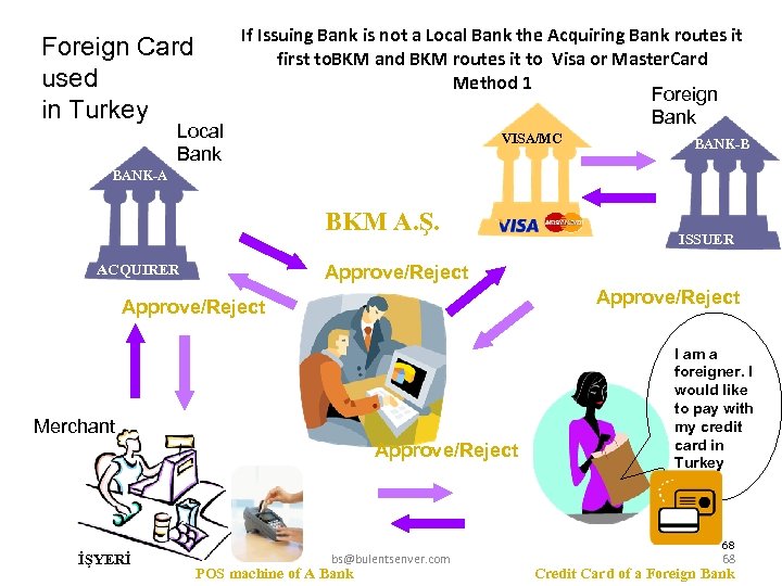 Foreign Card used in Turkey Local Bank If Issuing Bank is not a Local