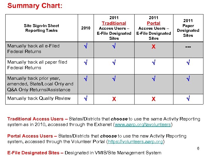 Summary Chart: 2011 Traditional Portal 2010 Access Users – E-File Designated Sites Manually track