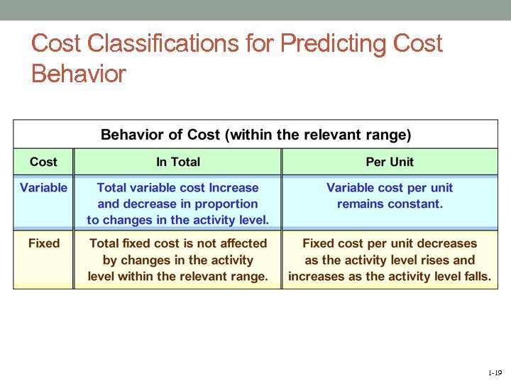 Cost Classifications for Predicting Cost Behavior 1 -19 