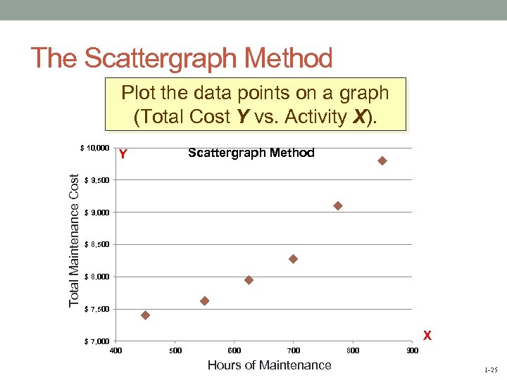 The Scattergraph Method Plot the data points on a graph (Total Cost Y vs.