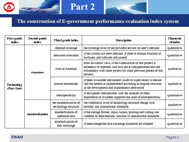 Part 2 The construction of E-government performance evaluation index system First grade index Second