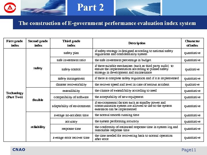 Part 2 The construction of E-government performance evaluation index system First grade index Second