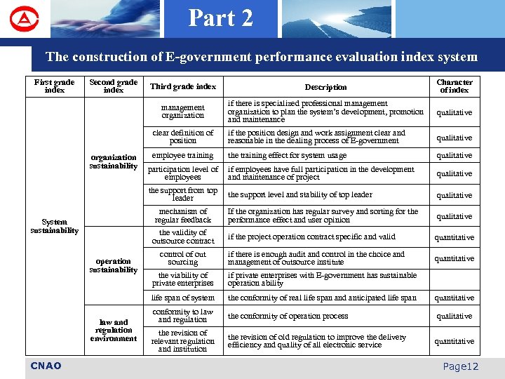 Part 2 The construction of E-government performance evaluation index system First grade index Second