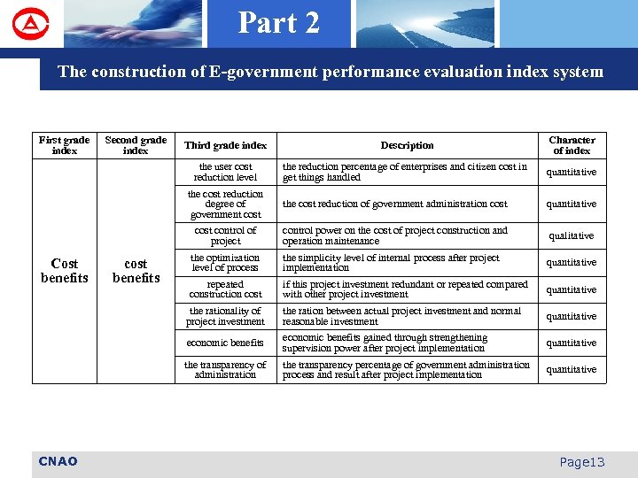 Part 2 The construction of E-government performance evaluation index system First grade index Character