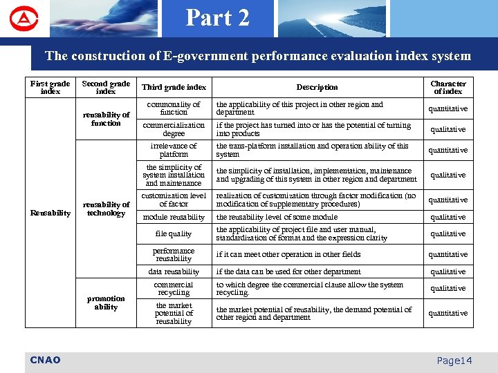 Part 2 The construction of E-government performance evaluation index system First grade index Second