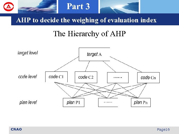 Part 3 AHP to decide the weighing of evaluation index The Hierarchy of AHP