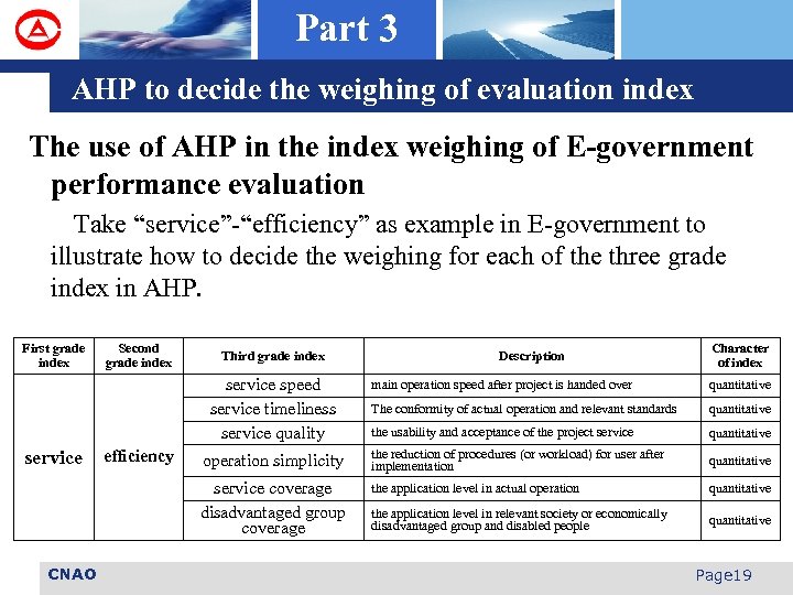 Part 3 AHP to decide the weighing of evaluation index The use of AHP