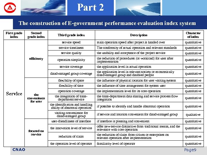 Part 2 The construction of E-government performance evaluation index system First grade index Second