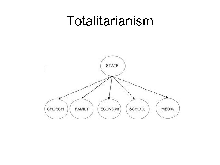 Totalitarianism 