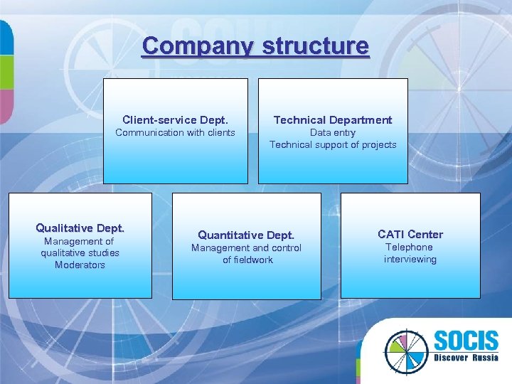 Company structure Client-service Dept. Technical Department Communication with clients Data entry Technical support of