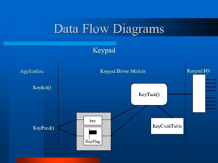Data Flow Diagrams Keypad Application Keypad I/O Keypad Driver Module Key. Init() Key. Task()