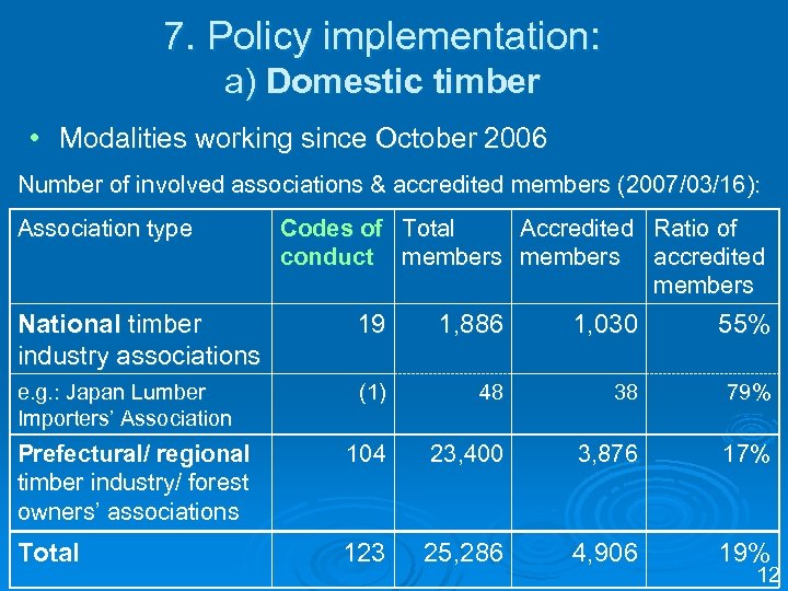 7. Policy implementation: a) Domestic timber • Modalities working since October 2006 Number of