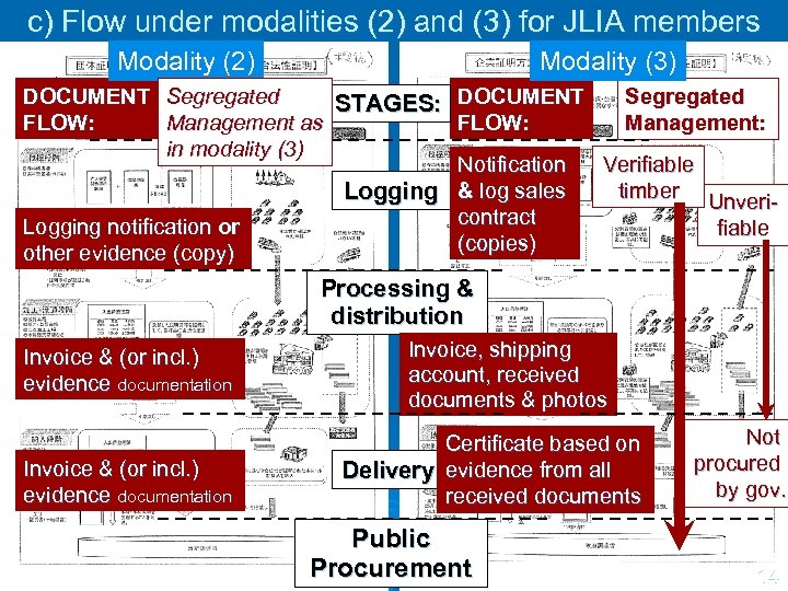c) Flow under modalities (2) and (3) for JLIA members Modality (2) Modality (3)