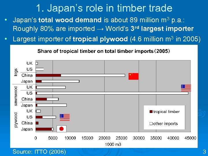 1. Japan’s role in timber trade • Japan’s total wood demand is about 89