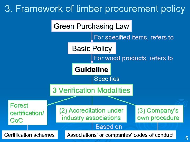 3. Framework of timber procurement policy Green Purchasing Law For specified items, refers to