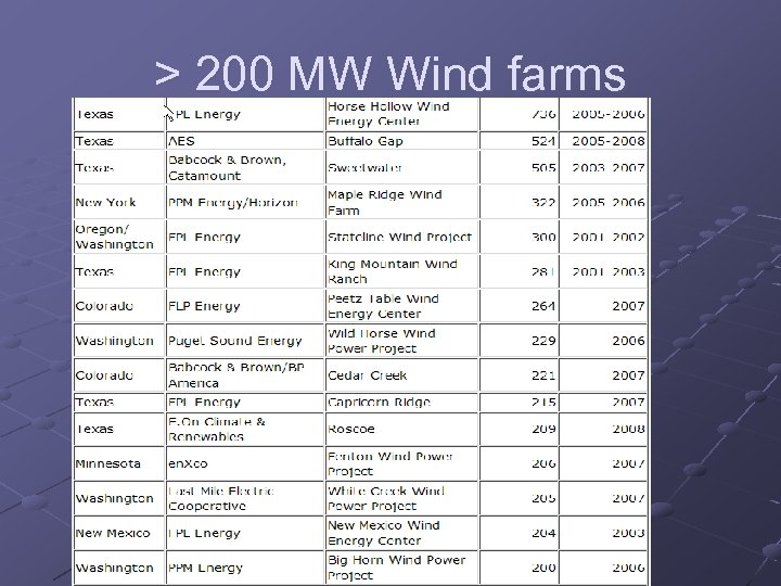 > 200 MW Wind farms 