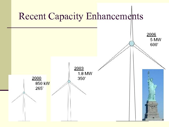 Recent Capacity Enhancements 2006 5 MW 600’ 2000 850 k. W 265’ 2003 1.