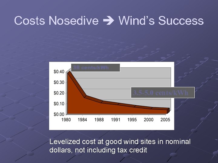 Costs Nosedive Wind’s Success 38 cents/k. Wh 3. 5 -5. 0 cents/k. Wh Levelized