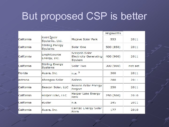 But proposed CSP is better 
