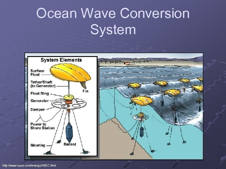 Ocean Wave Conversion System http: //www. sara. com/energy/WEC. html 