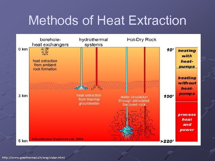 Methods of Heat Extraction http: //www. geothermal. ch/eng/vision. html 