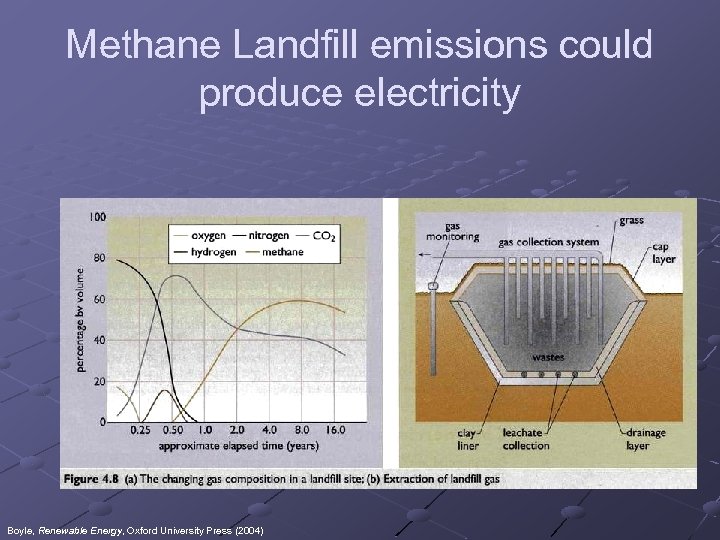 Methane Landfill emissions could produce electricity Boyle, Renewable Energy, Oxford University Press (2004) 