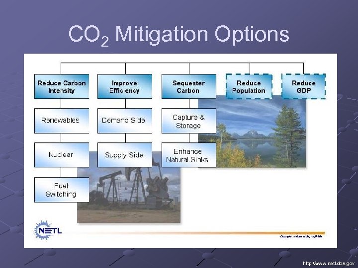 CO 2 Mitigation Options http: //www. netl. doe. gov 