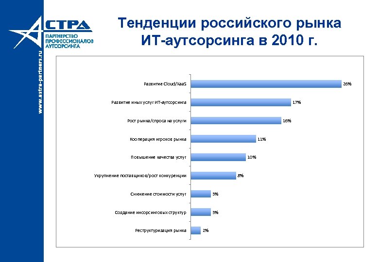 Тенденции российского рынка ИТ-аутсорсинга в 2010 г. Развитие Cloud/Xaa. S 26% 17% Развитие иных