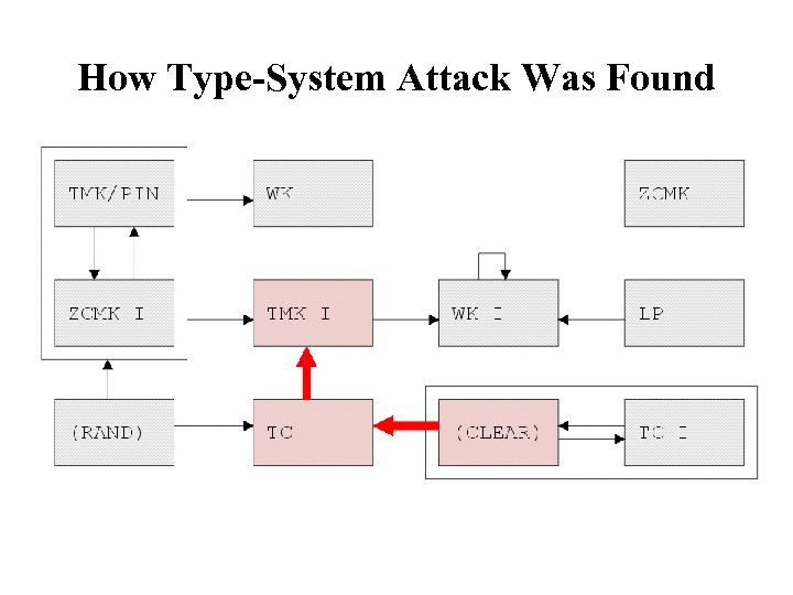 How Type-System Attack Was Found 