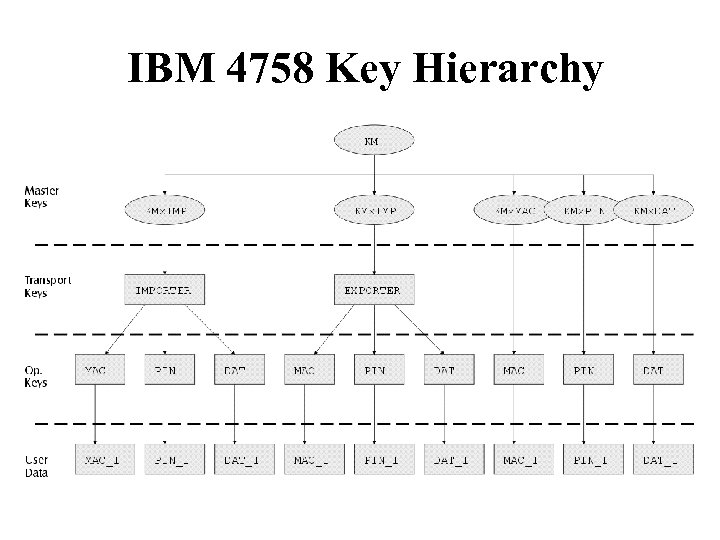 IBM 4758 Key Hierarchy 